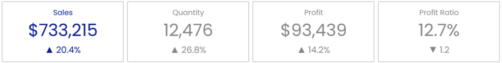 An image of BANs with growth indicators and color applied