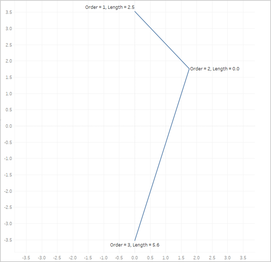 isolated image of line #1 with the Order and Length values labelled at each point
